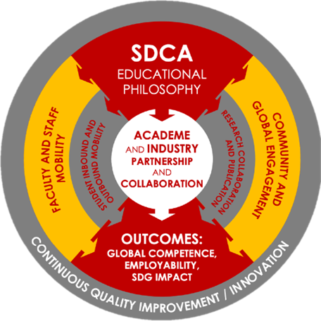 SDCA Internationalization Framework Diagram