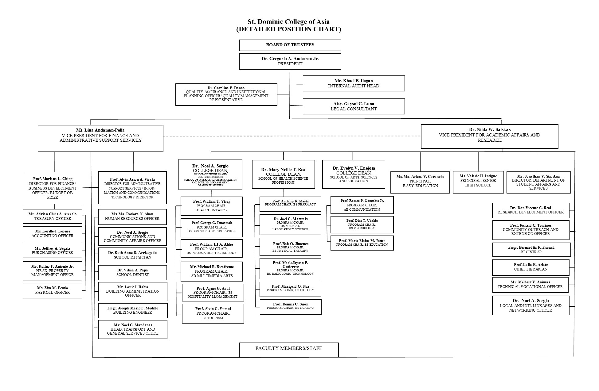 Organization Chart